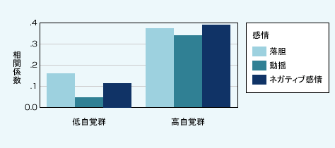 図表01　自分に関する理想と現実のギャップとネガティブな感情の関係性